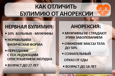 Лечение булимии в Кожевниково